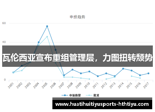 瓦伦西亚宣布重组管理层，力图扭转颓势